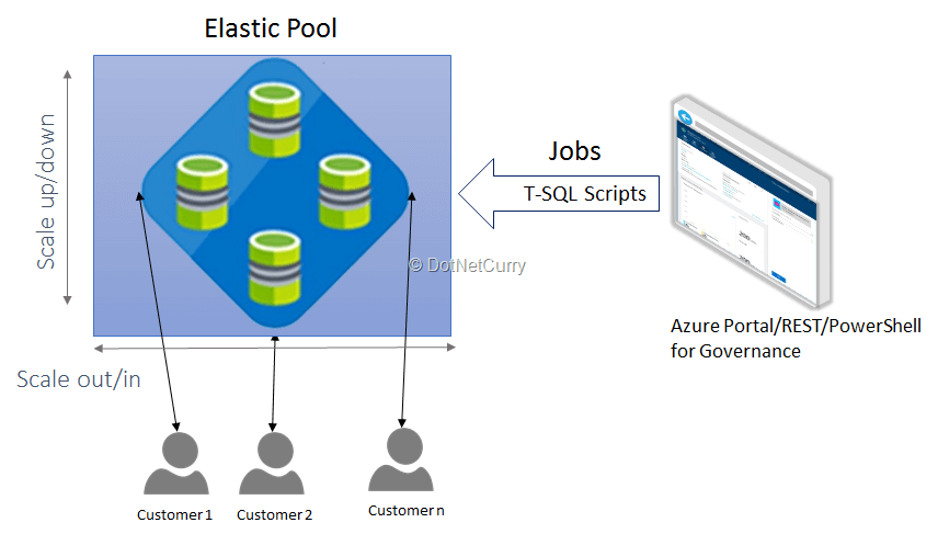 Elasticsearch Service: Managed Elasticsearch On Aws, Google Cloud, And Azure